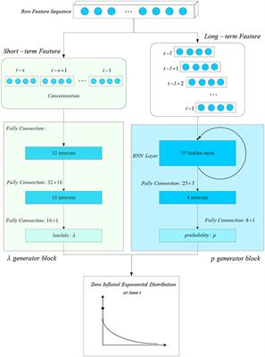 A New Deep Learning-Based Zero-Inflated Duration Model for Financial Data Irregularly Spaced in Time